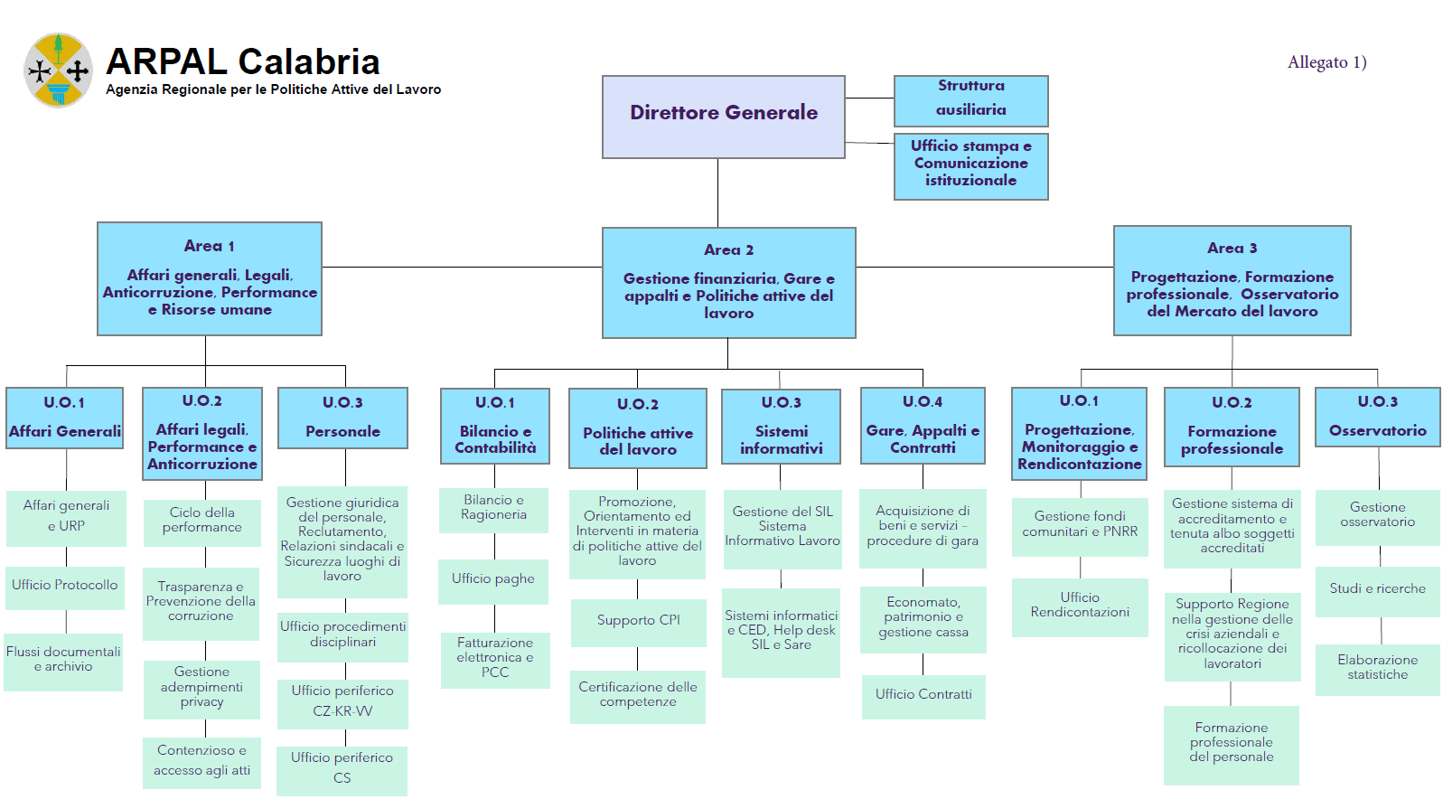 arpal-organigramma.png